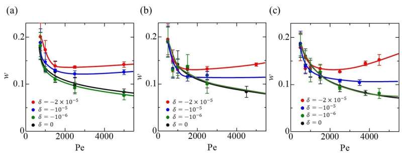 Scientists studying fluid dynamics explore mechanism at work in interfacial tension