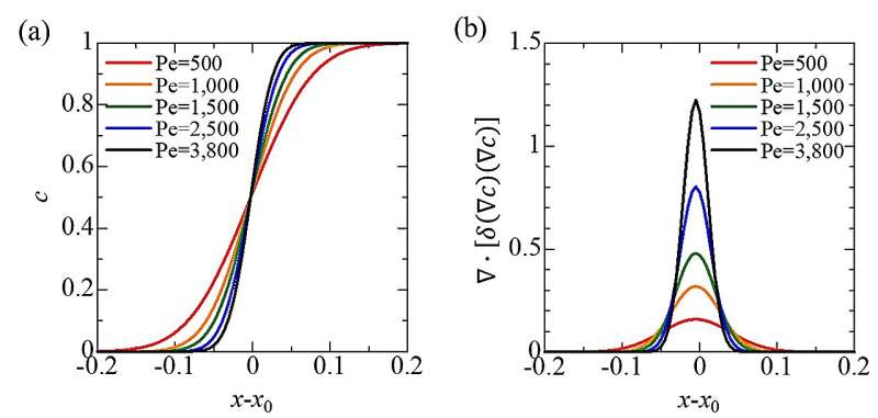Scientists studying fluid dynamics explore mechanism at work in interfacial tension